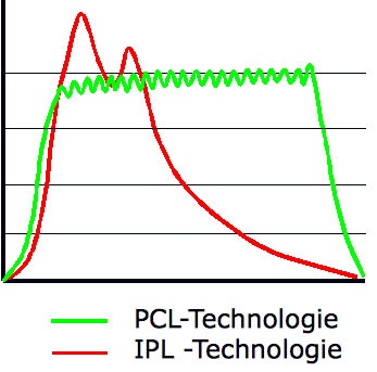 Wenn die Ergebnisse nach einer IPL-Behandlung ausbleiben, kann das frustrierend sein. Doch es gibt Schritte, die du unternehmen kannst, um sicherzustellen, dass die gewünschten Effekte eintreten.